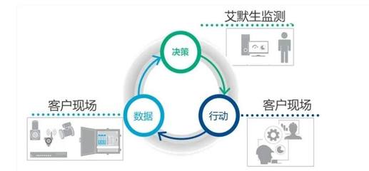 全生命周期服務 以智能運維及優化操作體系驅動企業降本增效